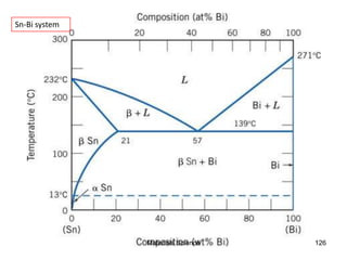 Sn-Bi system
126Materials Science
 