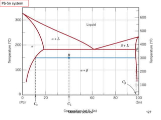 Pb-Sn system
127Materials Science
 