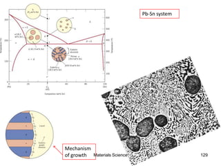 Mechanism
of growth
Pb-Sn system
129Materials Science
 