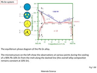 Fig 1.69
Materials Science
The equilibrium phase diagram of the Pb-Sn alloy.
The microstructure on the left show the observations at various points during the cooling
of a 90% Pb-10% Sn from the melt along the dashed line (the overall alloy composition
remains constant at 10% Sn).
Pb-Sn system
 