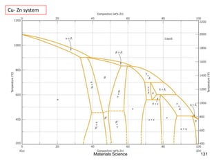 Cu- Zn system
131Materials Science
 