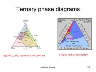 Ternary phase diagrams
MgO-Al2O3-SiO2 system at 1 atm. pressure Fe-Ni-Cr ternary alloy system
132Materials Science
 
