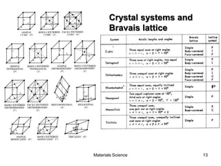Crystal systems and
Bravais lattice
13Materials Science
 