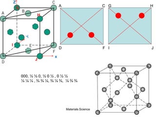 Materials Science 24
A C G H
D F I J
G
H
I
J
x
Z
000, ½ ½ 0, ½ 0 ½ , 0 ½ ½
¼ ¼ ¼ , ¾ ¾ ¼, ¾ ¼ ¾, ¼ ¾ ¾
 