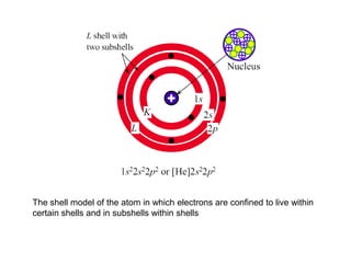 The shell model of the atom in which electrons are confined to live within
certain shells and in subshells within shells
 
