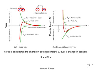 Fig 1.3
Materials Science
Force is considered the change in potential energy, E, over a change in position.
F = dE/dr
 