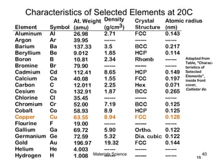 15
Element
Aluminum
Argon
Barium
Beryllium
Boron
Bromine
Cadmium
Calcium
Carbon
Cesium
Chlorine
Chromium
Cobalt
Copper
Flourine
Gallium
Germanium
Gold
Helium
Hydrogen
Symbol
Al
Ar
Ba
Be
B
Br
Cd
Ca
C
Cs
Cl
Cr
Co
Cu
F
Ga
Ge
Au
He
H
At. Weight
(amu)
26.98
39.95
137.33
9.012
10.81
79.90
112.41
40.08
12.011
132.91
35.45
52.00
58.93
63.55
19.00
69.72
72.59
196.97
4.003
1.008
Atomic radius
(nm)
0.143
------
0.217
0.114
------
------
0.149
0.197
0.071
0.265
------
0.125
0.125
0.128
------
0.122
0.122
0.144
------
------
Density
(g/cm3)
2.71
------
3.5
1.85
2.34
------
8.65
1.55
2.25
1.87
------
7.19
8.9
8.94
------
5.90
5.32
19.32
------
------
Adapted from
Table, "Charac-
teristics of
Selected
Elements",
inside front
cover,
Callister 6e.
Characteristics of Selected Elements at 20C
40Materials Science
 