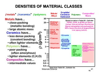 metals• ceramics• polymers
16
Metals have...
• close-packing
(metallic bonding)
• large atomic mass
Ceramics have...
• less dense packing
(covalent bonding)
• often lighter elements
Polymers have...
• poor packing
(often amorphous)
• lighter elements (C,H,O)
Composites have...
• intermediate values
Data from Table B1, Callister 6e.
DENSITIES OF MATERIAL CLASSES
41Materials Science
 