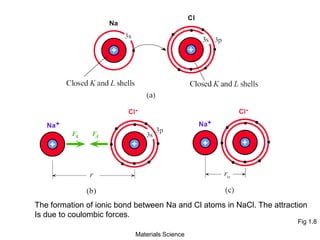 Fig 1.8
The formation of ionic bond between Na and Cl atoms in NaCl. The attraction
Is due to coulombic forces.
Materials Science
 