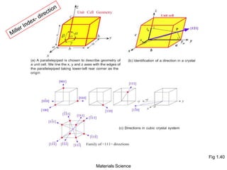 Fig 1.40
Materials Science
 