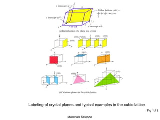Fig 1.41
Labeling of crystal planes and typical examples in the cubic lattice
Materials Science
 