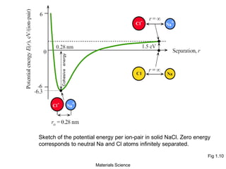 Fig 1.10
Sketch of the potential energy per ion-pair in solid NaCl. Zero energy
corresponds to neutral Na and Cl atoms infinitely separated.
Materials Science
 