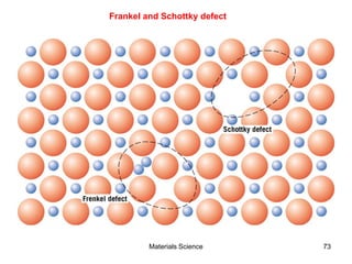 Frankel and Schottky defect
73Materials Science
 
