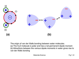 Materials Science Fig 1.12
The origin of van der Walls bonding between water molecules.
(a) The H2O molecule is polar and has a net permanent dipole moment
(b) Attractions between the various dipole moments in water gives rise to
van der Walls bonding
 