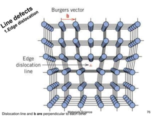 Dislocation line and b are perpendicular to each other
76Materials Science
 