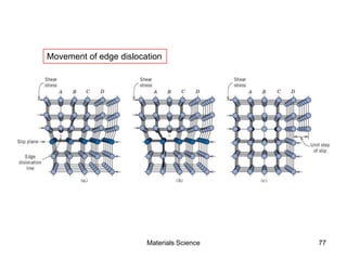 Movement of edge dislocation
77Materials Science
 