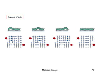Cause of slip
79Materials Science
 