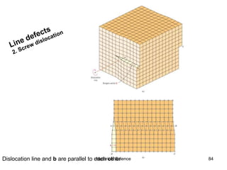 Dislocation line and b are parallel to each other 84Materials Science
 