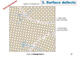 3. Surface defects
87Materials Science
 