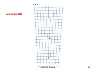 Low angle GB
88Materials Science
 