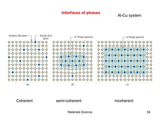 Interfaces of phases
Coherent semi-coherent incoherent
Al-Cu system
94Materials Science
 