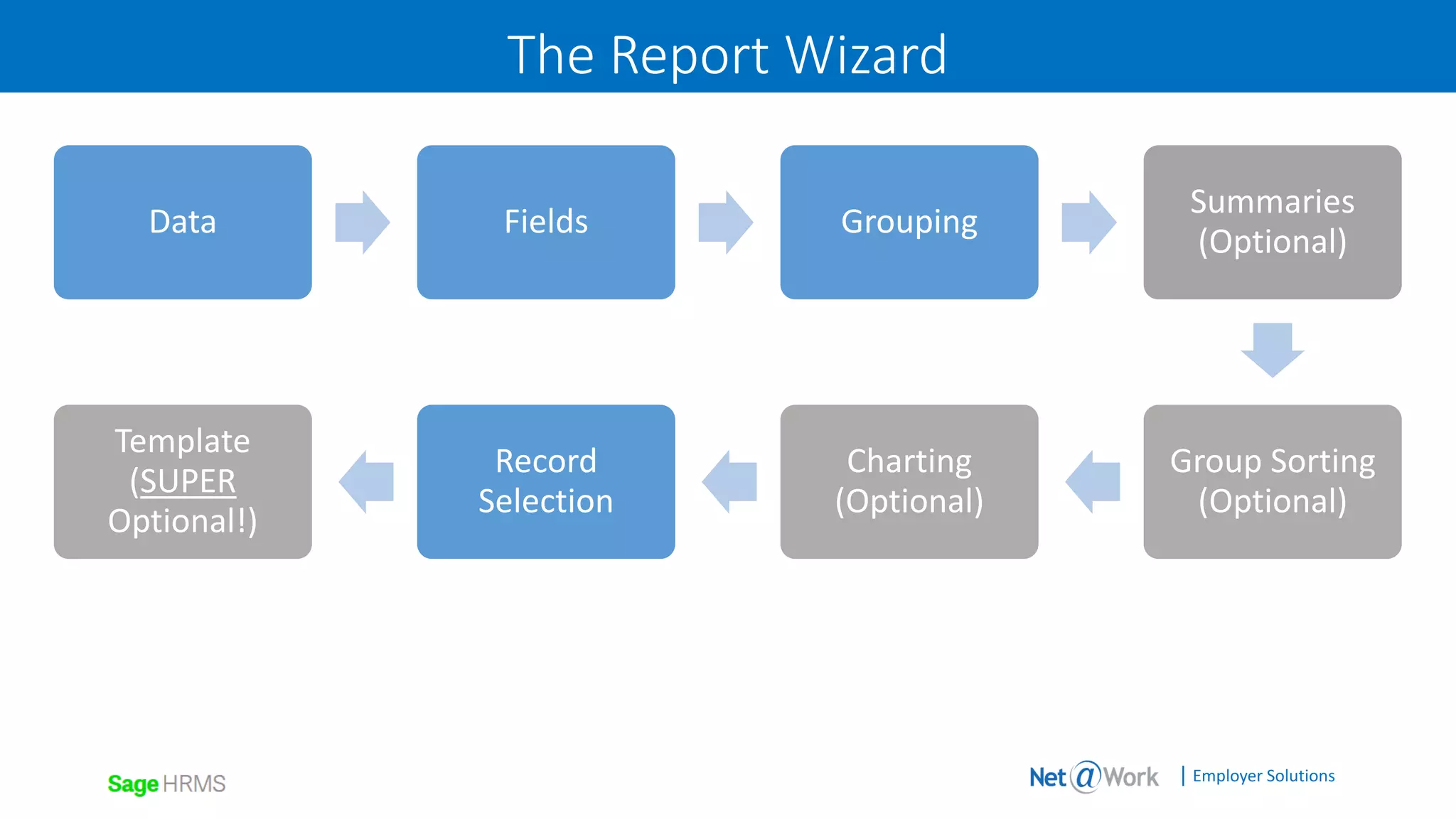 | Employer Solutions
The Report Wizard
Data Fields Grouping
Summaries
(Optional)
Group Sorting
(Optional)
Charting
(Optional)
Record
Selection
Template
(SUPER
Optional!)
 