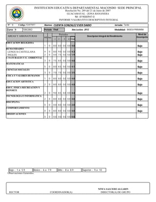 INSTITUCION EDUCATIVA DEPARTAMENTAL MACONDO SEDE PRINCIPAL
                                                     Resolución No. 289 del 21 de Junio de 2007
                                                      GUACAMAYAL - ZONA BANANERA
                                                              Nit : 819000947-0
                                                 INFORME VALORATIVO DESCRIPTIVO INTEGRAL
 Nº 9       Código 52457057      Alumno:   CUENTA GONZALEZ EVER DARIO                                    Jornada: Tarde

 Curso 3-       TERCERO          Periodo Final                 Año Lectivo 2012                          Modalidad: BASICA PRIMARIA

                                                 Periodos                                                                    Nivel de
 AREAS Y ASIGNATURAS                                                         Descripcion Integral del Rendimiento           Desempeño
                                 IHS Aus
                                            1    2    3     4 Final
EDUCACION RELIGIOSA
 .                               1   0     8.0 8.0 0.0 0.0 4.0                                                               Bajo
HUMANIDADES
 LENGUA CASTELLANA               4   0     8.0 9.0 0.0 0.0 4.3                                                               Bajo
 INGLES                          2   0     0.0 7.5 0.0 0.0 1.9                                                               Bajo
C.NATURALES Y E. AMBIENTAL
 .                               3   0     7.5 8.5 0.0 0.0 4.0                                                               Bajo
MATEMATICAS
 .                               5   0     8.0 8.5 0.0 0.0 4.1                                                               Bajo
CIENCIAS SOCIALES
 .                               3   0     7.0 7.0 0.0 0.0 3.5                                                               Bajo
ETICA Y VALORES HUMANOS
 .                               1   0     8.0 8.0 0.0 0.0 4.0                                                               Bajo
EDUCACION ARTISTICA
 .                               2   0     8.0 8.0 0.0 0.0 4.0                                                               Bajo
EDUC. FISICA RECREACIÓN Y
DEPORTE
 .                               2   0     9.0 8.5 0.0 0.0 4.4                                                               Bajo
TECNOLOGIA E INFORMATICA
 .                               2   0     8.0 8.0 0.0 0.0 4.0                                                               Bajo
DISCIPLINA
 .                               0   0     0.0 8.0 0.0 0.0 2.0                                                               Bajo
COMPORTAMIENTO
 .                               0   0     8.0 8.0 0.0 0.0 4.0                                                               Bajo
OBSERVACIONES
 .                               0   0     0.0 0.0 0.0 0.0 0.0                                                               .




  Bajo - 1 a 5.9        Básico - 6 a 7.9         Alto - 8 a 8.9          Superior - 9 a 10
 Observaciones Generales:




                                                                                        NINFA SALCEDO ALGARIN
     RECTOR                           COORDINADOR(A)                                      DIRECTOR(A) DE GRUPO
 