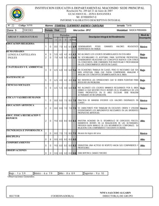 INSTITUCION EDUCATIVA DEPARTAMENTAL MACONDO SEDE PRINCIPAL
                                                     Resolución No. 289 del 21 de Junio de 2007
                                                      GUACAMAYAL - ZONA BANANERA
                                                              Nit : 819000947-0
                                                 INFORME VALORATIVO DESCRIPTIVO INTEGRAL
 Nº 22      Código 36598         Alumno:   ESMERAL GUERRERO ANDREA CAROLINA                                 Jornada: Tarde

 Curso 3-       TERCERO          Periodo Final                 Año Lectivo 2012                             Modalidad: BASICA PRIMARIA

                                                 Periodos                                                                            Nivel de
 AREAS Y ASIGNATURAS                                                            Descripcion Integral del Rendimiento                Desempeño
                                 IHS Aus
                                            1    2    3     4 Final
EDUCACION RELIGIOSA
 .                               1   0     8.0 7.0 6.0 6.5 6.9 GENERALMENTE           POSEE      GRANDES   VALORES     RELIGIOSOS   Básico
                                                                      DESPERTADOS EN FAMILIA.
HUMANIDADES
 LENGUA CASTELLANA               4   0     5.0 4.0 4.0 4.0 4.3 NO ALCANZO LOS LOGROS DESARROLLADOS EN ESTA AREA       Bajo
 INGLES                          2   0     7.0 6.0 5.0 6.0 6.0 SU VOCABULARIO ES ACEPTABLE PARA SUSTENTAR PROPUESTAS, Básico
                                                                      GENERALMENTE RELACIONA LOS CONCEPTOS NUEVOS CON OTROS
                                                                      YA CONOCIDOS, DEBE ESMERARSE POR INVESTIGAR Y PROFUNDIZAR
                                                                      EN LOS CONOCIMIENTOS VISTOS EN CLASES.
C.NATURALES Y E. AMBIENTAL
 .                               3   0     6.5 6.0 4.0 6.0 5.6 EN OCASIONES TRABAJA EN CLASES, PERO ES NECESARIO QUE SEA Bajo
                                                                      MÁS ATENTO(A), PARA QUE PUEDA COMPRENDER, ANALIZAR Y
                                                                      APLICAR LOS CONCEPTOS DESARROLLADOS EN EL ÁREA.
MATEMATICAS
 .                               5   0     6.5 4.0 4.0 4.0 4.6 NO IDENTIFICA LAS OPERACIONES QUE SE DEBEN PLANTEAR PARA Bajo
                                                                      RESOLVER UN PROBLEMA.
CIENCIAS SOCIALES
 .                               3   0     6.5 5.5 4.0 6.0 5.5 NO ALCANZÓ LOS LOGROS MINIMOS REQUERIDOS POR EL AREA Bajo
                                                                      DEBIDO A QUE MOSTRÓ POCO INTERÉS EN EL DESARROLLO DE LOS
                                                                      TEMAS PROPUESTOS EN EL AÑO ESCOLAR. DEBE REALIZAR
                                                                      ACTIVIDADES DE RECUPERACIÓN.
ETICA Y VALORES HUMANOS
 .                               1   0     8.0 8.0 7.0 8.0 7.8 PRACTICA DE MANERA EFICIENTE LOS VALORES ENSEÑADOS EN Básico
                                                                      CLASES.
EDUCACION ARTISTICA
 .                               2   0     8.0 8.0 7.0 7.0 7.5 SE CARACTERIZÓ POR TRABAJAR EN EXCELENTE ORDEN Y UTILIZAR Básico
                                                                      EFICIENTEMENTE LOS IMPLEMENTOS NECESARIOS EN LAS DIFERENTES
                                                                      PROPUESTAS ARTISTICAS.
EDUC. FISICA RECREACIÓN Y
DEPORTE
 .                               2   0     9.0 8.0 8.0 8.0 8.3 MUESTRA AGILIDAD EN EL DESARROLLO DE EJERCICIOS FISICOS. Alto
                                                                      MANIFIESTA INTERÉS EN LA REALIZACIÓN DE LAS ACTIVIDADES.
                                                                      PRESENTA BUEN MANEJO DE LOS MOVIMIENTOS CORPORALES. SU
                                                                      RELACIÓN CON COMPAÑEROS Y DOCENTES ES BUENA.
TECNOLOGIA E INFORMATICA
 .                               2   0     8.0 7.0 7.0 8.0 7.5 Alcanzo los logros del area                                          Básico
DISCIPLINA
 .                               0   8     8.0 8.0 8.0 8.0 8.0                                                                      Alto
COMPORTAMIENTO
 .                               0   0     9.0 8.0 8.0 8.0 8.3 DEMUESTRA UNA ACTITUD DE RESPETO HACIA SUS COMPAÑEROS Y Alto
                                                                      PROFESORES.
OBSERVACIONES
 .                               0   0     0.0 0.0 0.0 0.0 0.0 DEBE REPETIR EL GRADO TERCERO                                        .




  Bajo - 1 a 5.9        Básico - 6 a 7.9         Alto - 8 a 8.9             Superior - 9 a 10
 Observaciones Generales:




                                                                                            NINFA SALCEDO ALGARIN
     RECTOR                           COORDINADOR(A)                                            DIRECTOR(A) DE GRUPO
 