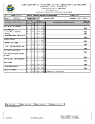 INSTITUCION EDUCATIVA DEPARTAMENTAL MACONDO SEDE PRINCIPAL
                                                     Resolución No. 289 del 21 de Junio de 2007
                                                      GUACAMAYAL - ZONA BANANERA
                                                              Nit : 819000947-0
                                                 INFORME VALORATIVO DESCRIPTIVO INTEGRAL
 Nº 13      Código 52457061      Alumno:   MEJIA FLOREZ MAURICIO ANDRES                                  Jornada: Tarde

 Curso 3-       TERCERO          Periodo Final                 Año Lectivo 2012                          Modalidad: BASICA PRIMARIA

                                                 Periodos                                                                    Nivel de
 AREAS Y ASIGNATURAS                                                         Descripcion Integral del Rendimiento           Desempeño
                                 IHS Aus
                                            1    2    3     4 Final
EDUCACION RELIGIOSA
 .                               1   0     8.0 7.0 6.0 0.0 5.3                                                               Bajo
HUMANIDADES
 LENGUA CASTELLANA               4   0     5.0 3.0 6.0 0.0 3.5                                                               Bajo
 INGLES                          2   0     7.0 6.0 5.0 0.0 4.5                                                               Bajo
C.NATURALES Y E. AMBIENTAL
 .                               3   0     5.0 4.0 5.0 0.0 3.5                                                               Bajo
MATEMATICAS
 .                               5   0     6.5 3.0 4.0 0.0 3.4                                                               Bajo
CIENCIAS SOCIALES
 .                               3   0     6.0 3.0 4.0 0.0 3.3                                                               Bajo
ETICA Y VALORES HUMANOS
 .                               1   0     8.0 7.0 7.0 0.0 5.5                                                               Bajo
EDUCACION ARTISTICA
 .                               2   0     8.0 7.0 6.0 0.0 5.3                                                               Bajo
EDUC. FISICA RECREACIÓN Y
DEPORTE
 .                               2   0     9.0 7.0 7.0 0.0 5.8                                                               Bajo
TECNOLOGIA E INFORMATICA
 .                               2   0     8.0 6.0 6.0 0.0 5.0                                                               Bajo
DISCIPLINA
 .                               0   8     0.0 7.0 6.0 0.0 3.3                                                               Bajo
COMPORTAMIENTO
 .                               0   0     8.0 8.0 6.0 0.0 5.5                                                               Bajo
OBSERVACIONES
 .                               0   0     0.0 0.0 0.0 0.0 0.0 DEBE REPETIR EL GRADO TERCERO                                 .




  Bajo - 1 a 5.9        Básico - 6 a 7.9         Alto - 8 a 8.9          Superior - 9 a 10
 Observaciones Generales:




                                                                                        NINFA SALCEDO ALGARIN
     RECTOR                           COORDINADOR(A)                                      DIRECTOR(A) DE GRUPO
 