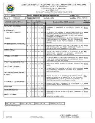 INSTITUCION EDUCATIVA DEPARTAMENTAL MACONDO SEDE PRINCIPAL
                                                     Resolución No. 289 del 21 de Junio de 2007
                                                      GUACAMAYAL - ZONA BANANERA
                                                              Nit : 819000947-0
                                                 INFORME VALORATIVO DESCRIPTIVO INTEGRAL
 Nº 14      Código 52457062      Alumno:   MEJIA FLOREZ MEREDITH MERCEDES                                     Jornada: Tarde

 Curso 3-       TERCERO          Periodo Final                 Año Lectivo 2012                               Modalidad: BASICA PRIMARIA

                                                 Periodos                                                                            Nivel de
 AREAS Y ASIGNATURAS                                                              Descripcion Integral del Rendimiento              Desempeño
                                 IHS Aus
                                            1    2    3     4 Final
EDUCACION RELIGIOSA
 .                               1   0     8.0 8.0 7.0 8.0 7.8 COMPRENDE LA IMPORTANCIA DE LAS PERSONAS A TRAVÉS DEL Básico
                                                                      AMOR.
HUMANIDADES
 LENGUA CASTELLANA               4   0     5.0 4.0 7.0 8.0 6.0 SE PREOCUPA POR MEJORAR Y MUESTRA GRAN INTERÉS POR Básico
                                                               CONOCER Y APLICAR LAS ESTRATEGIAS DE TRABAJO EN CLASE, PERO
                                                               ES NECESARIO QUE REALICE ACTIVIDADES ESPECIALS PARA MEJORAR
                                                               SU PROCESO LECTO-ESCRITOR.
 INGLES                          2   0     7.0 6.5 7.0 7.0 6.9 EJECUTA CON HABILIDAD EJERCICIOS DE LECTO-ESCRITURA, SUPERÓ          Básico
                                                               EL NIVEL ESPERADO EN SU DESARROLLO INTEGRAL. COMPROMÉTASE
                                                               CONSIGO MISMO EN SUS PROPIOS PROCESOS DE FORMACIÓN
                                                               INTEGRAL.
C.NATURALES Y E. AMBIENTAL
 .                               3   0     5.0 7.0 8.0 7.0 6.8 EN OCASIONES TRABAJA EN CLASES, PERO ES NECESARIO QUE SEA Básico
                                                                      MÁS ATENTO(A), PARA QUE PUEDA COMPRENDER, ANALIZAR Y
                                                                      APLICAR LOS CONCEPTOS DESARROLLADOS EN EL ÁREA.
MATEMATICAS
 .                               5   0     9.0 9.0 9.0 8.0 8.8 ¡FELICITACIONES! AVANZÓ CON ÉXITO EN EL DESARROLLO DE LAS Alto
                                                                      COMPETENCIAS, HABILIDADES Y PROCESOS MATEMATICOS
                                                                      PROPUESTOS EN EL TRANSCURSO DEL AÑO ESCOLAR.
CIENCIAS SOCIALES
 .                               3   0     6.5 6.0 7.0 7.0 6.6 ALCANZÓ EL MINIMO DE LOGROS REQUERIDOS EN EL AREA DEBIDO Básico
                                                                      A QUE FALTÓ INTERES Y DEDICACION EN EL DESARROLLO DE LOS
                                                                      TEMAS PROPUESTOS EN EL AÑO ESCOLAR.
ETICA Y VALORES HUMANOS
 .                               1   0     8.0 8.0 7.0 8.0 7.8 PRACTICA DE MANERA EFICIENTE LOS VALORES ENSEÑADOS EN Básico
                                                                      CLASES.
EDUCACION ARTISTICA
 .                               2   0     8.0 8.0 7.0 8.0 7.8 SE CARACTERIZÓ POR TRABAJAR EN EXCELENTE ORDEN Y UTILIZAR Básico
                                                                      EFICIENTEMENTE LOS IMPLEMENTOS NECESARIOS EN LAS DIFERENTES
                                                                      PROPUESTAS ARTISTICAS.
EDUC. FISICA RECREACIÓN Y
DEPORTE
 .                               2   0     9.0 8.0 8.0 8.0 8.3 MUESTRA AGILIDAD EN EL DESARROLLO DE EJERCICIOS FISICOS. Alto
                                                                      MANIFIESTA INTERÉS EN LA REALIZACIÓN DE LAS ACTIVIDADES.
                                                                      PRESENTA BUEN MANEJO DE LOS MOVIMIENTOS CORPORALES. SU
                                                                      RELACIÓN CON COMPAÑEROS Y DOCENTES ES BUENA.
TECNOLOGIA E INFORMATICA
 .                               2   0     8.0 7.0 7.0 7.0 7.3 RECONOCE LAS PARTES PRINCIPALES DEL COMPUTADOR Y EL Básico
                                                                      FUNCIONAMIENTO DE ELLAS. BUEN TRABAJO.
DISCIPLINA
 .                               0   8     8.0 8.0 7.0 8.0 7.8                                                                      Básico
COMPORTAMIENTO
 .                               0   0     8.0 8.0 7.0 8.0 7.8 DEMUESTRA UNA ACTITUD DE RESPETO HACIA SUS COMPAÑEROS Y Básico
                                                                      PROFESORES.
OBSERVACIONES
 .                               0   0     0.0 0.0 0.0 0.0 0.0 PROMOVIDO AL GRADO CUARTO                                            .



  Bajo - 1 a 5.9        Básico - 6 a 7.9         Alto - 8 a 8.9               Superior - 9 a 10
 Observaciones Generales:




                                                                                             NINFA SALCEDO ALGARIN
     RECTOR                           COORDINADOR(A)                                           DIRECTOR(A) DE GRUPO
 