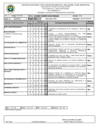 INSTITUCION EDUCATIVA DEPARTAMENTAL MACONDO SEDE PRINCIPAL
                                                     Resolución No. 289 del 21 de Junio de 2007
                                                      GUACAMAYAL - ZONA BANANERA
                                                              Nit : 819000947-0
                                                 INFORME VALORATIVO DESCRIPTIVO INTEGRAL
 Nº 2       Código 52457050      Alumno:   ALVAREZ SAMPER JESUS MANUEL                                        Jornada: Tarde

 Curso 3-       TERCERO          Periodo Final                 Año Lectivo 2012                               Modalidad: BASICA PRIMARIA

                                                 Periodos                                                                            Nivel de
 AREAS Y ASIGNATURAS                                                              Descripcion Integral del Rendimiento              Desempeño
                                 IHS Aus
                                            1    2    3     4 Final
EDUCACION RELIGIOSA
 .                               1   0     8.0 8.0 8.0 8.0 8.0 COMPRENDE LA IMPORTANCIA DE LAS PERSONAS A TRAVÉS DEL Alto
                                                                      AMOR.
HUMANIDADES
 LENGUA CASTELLANA               4   0     8.0 7.5 7.0 7.0 7.4 CONOCE,      Y   APLICA   SATISFACTORIAMENTE    LOS   TEMAS          Básico
                                                               DESARROLLADOS EN EL ÁREA, DURANTE ESTE PERIODO.
 INGLES                          2   0     7.0 7.0 7.0 8.0 7.3 EJECUTA CON HABILIDAD EJERCICIOS DE LECTO-ESCRITURA, SUPERÓ          Básico
                                                               EL NIVEL ESPERADO EN SU DESARROLLO INTEGRAL. COMPROMÉTASE
                                                               CONSIGO MISMO EN SUS PROPIOS PROCESOS DE FORMACIÓN
                                                               INTEGRAL.
C.NATURALES Y E. AMBIENTAL
 .                               3   0     7.0 7.0 7.0 8.0 7.3 DEMOSTRÓ INTERÉS POR LA ASIGNATURA DESEMPEÑANDOSE Básico
                                                                      SATISFACTORIAMENTE.
MATEMATICAS
 .                               5   0     9.0 9.0 7.0 8.0 8.3 ¡FELICITACIONES! AVANZÓ CON ÉXITO EN EL DESARROLLO DE LAS Alto
                                                                      COMPETENCIAS, HABILIDADES Y PROCESOS MATEMATICOS
                                                                      PROPUESTOS EN EL TRANSCURSO DEL AÑO ESCOLAR.
CIENCIAS SOCIALES
 .                               3   0     7.0 7.0 7.0 7.0 7.0 COMPRENDE QUE TODO LOS NIÑOS Y NIÑAS TIENEN DERECHO A Básico
                                                                      RECIBIR BUEN TRATO, CUIDADO Y AMOR.
ETICA Y VALORES HUMANOS
 .                               1   0     8.0 8.0 8.0 8.0 8.0 PRACTICA DE MANERA EFICIENTE LOS VALORES ENSEÑADOS EN Alto
                                                                      CLASES.
EDUCACION ARTISTICA
 .                               2   0     8.0 8.0 7.0 8.0 7.8 SE CARACTERIZÓ POR TRABAJAR EN EXCELENTE ORDEN Y UTILIZAR Básico
                                                                      EFICIENTEMENTE LOS IMPLEMENTOS NECESARIOS EN LAS DIFERENTES
                                                                      PROPUESTAS ARTISTICAS.
EDUC. FISICA RECREACIÓN Y
DEPORTE
 .                               2   0     9.0 8.0 8.0 8.0 8.3 MUESTRA AGILIDAD EN EL DESARROLLO DE EJERCICIOS FISICOS. Alto
                                                                      MANIFIESTA INTERÉS EN LA REALIZACIÓN DE LAS ACTIVIDADES.
                                                                      PRESENTA BUEN MANEJO DE LOS MOVIMIENTOS CORPORALES. SU
                                                                      RELACIÓN CON COMPAÑEROS Y DOCENTES ES BUENA.
TECNOLOGIA E INFORMATICA
 .                               2   0     8.0 8.0 7.0 7.0 7.5 RECONOCE LAS PARTES PRINCIPALES DEL COMPUTADOR Y EL Básico
                                                                      FUNCIONAMIENTO DE ELLAS. BUEN TRABAJO.
DISCIPLINA
 .                               0   8     8.0 8.0 8.0 8.0 8.0                                                                      Alto
COMPORTAMIENTO
 .                               0   0     9.0 9.0 8.0 8.0 8.5 DEMUESTRA UNA ACTITUD DE RESPETO HACIA SUS COMPAÑEROS Y Alto
                                                                      PROFESORES.
OBSERVACIONES
 .                               0   0     0.0 0.0 0.0 0.0 0.0 PROMOVIDO AL GRADO CUARTO                                            .




  Bajo - 1 a 5.9        Básico - 6 a 7.9         Alto - 8 a 8.9               Superior - 9 a 10
 Observaciones Generales:




                                                                                             NINFA SALCEDO ALGARIN
     RECTOR                           COORDINADOR(A)                                           DIRECTOR(A) DE GRUPO
 