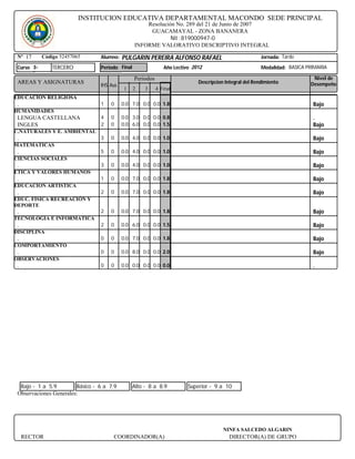 INSTITUCION EDUCATIVA DEPARTAMENTAL MACONDO SEDE PRINCIPAL
                                                     Resolución No. 289 del 21 de Junio de 2007
                                                      GUACAMAYAL - ZONA BANANERA
                                                              Nit : 819000947-0
                                                 INFORME VALORATIVO DESCRIPTIVO INTEGRAL
 Nº 17      Código 52457065      Alumno:   PULGARIN PEREIRA ALFONSO RAFAEL                               Jornada: Tarde

 Curso 3-       TERCERO          Periodo Final                 Año Lectivo 2012                          Modalidad: BASICA PRIMARIA

                                                 Periodos                                                                    Nivel de
 AREAS Y ASIGNATURAS                                                         Descripcion Integral del Rendimiento           Desempeño
                                 IHS Aus
                                            1    2    3     4 Final
EDUCACION RELIGIOSA
 .                               1   0     0.0 7.0 0.0 0.0 1.8                                                               Bajo
HUMANIDADES
 LENGUA CASTELLANA               4   0     0.0 3.0 0.0 0.0 0.8                                                               .
 INGLES                          2   0     0.0 6.0 0.0 0.0 1.5                                                               Bajo
C.NATURALES Y E. AMBIENTAL
 .                               3   0     0.0 4.0 0.0 0.0 1.0                                                               Bajo
MATEMATICAS
 .                               5   0     0.0 4.0 0.0 0.0 1.0                                                               Bajo
CIENCIAS SOCIALES
 .                               3   0     0.0 4.0 0.0 0.0 1.0                                                               Bajo
ETICA Y VALORES HUMANOS
 .                               1   0     0.0 7.0 0.0 0.0 1.8                                                               Bajo
EDUCACION ARTISTICA
 .                               2   0     0.0 7.0 0.0 0.0 1.8                                                               Bajo
EDUC. FISICA RECREACIÓN Y
DEPORTE
 .                               2   0     0.0 7.0 0.0 0.0 1.8                                                               Bajo
TECNOLOGIA E INFORMATICA
 .                               2   0     0.0 6.0 0.0 0.0 1.5                                                               Bajo
DISCIPLINA
 .                               0   0     0.0 7.0 0.0 0.0 1.8                                                               Bajo
COMPORTAMIENTO
 .                               0   0     0.0 8.0 0.0 0.0 2.0                                                               Bajo
OBSERVACIONES
 .                               0   0     0.0 0.0 0.0 0.0 0.0                                                               .




  Bajo - 1 a 5.9        Básico - 6 a 7.9         Alto - 8 a 8.9          Superior - 9 a 10
 Observaciones Generales:




                                                                                        NINFA SALCEDO ALGARIN
     RECTOR                           COORDINADOR(A)                                      DIRECTOR(A) DE GRUPO
 