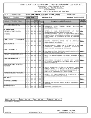 INSTITUCION EDUCATIVA DEPARTAMENTAL MACONDO SEDE PRINCIPAL
                                                     Resolución No. 289 del 21 de Junio de 2007
                                                      GUACAMAYAL - ZONA BANANERA
                                                              Nit : 819000947-0
                                                 INFORME VALORATIVO DESCRIPTIVO INTEGRAL
 Nº 25      Código 52470286      Alumno:   SAN MARTIN NAVARRO LEISMAN ANDRES                                 Jornada: Tarde

 Curso 3-       TERCERO          Periodo Final                 Año Lectivo 2012                              Modalidad: BASICA PRIMARIA

                                                 Periodos                                                                            Nivel de
 AREAS Y ASIGNATURAS                                                            Descripcion Integral del Rendimiento                Desempeño
                                 IHS Aus
                                            1    2    3     4 Final
EDUCACION RELIGIOSA
 .                               1   0     8.0 8.0 8.0 8.0 8.0 GENERALMENTE           POSEE      GRANDES    VALORES    RELIGIOSOS   Alto
                                                                      DESPERTADOS EN FAMILIA.
HUMANIDADES
 LENGUA CASTELLANA               4   0     8.0 8.5 8.0 8.0 8.1 CONOCE,      Y   APLICA   SATISFACTORIAMENTE    LOS   TEMAS          Alto
                                                               DESARROLLADOS EN EL ÁREA, DURANTE ESTE PERIODO.
 INGLES                          2   0     7.0 7.5 7.0 8.0 7.4 EJECUTA CON HABILIDAD EJERCICIOS DE LECTO-ESCRITURA, SUPERÓ          Básico
                                                               EL NIVEL ESPERADO EN SU DESARROLLO INTEGRAL. COMPROMÉTASE
                                                               CONSIGO MISMO EN SUS PROPIOS PROCESOS DE FORMACIÓN
                                                               INTEGRAL.
C.NATURALES Y E. AMBIENTAL
 .                               3   0     8.0 8.5 7.0 8.0 7.9 DEMOSTRÓ          PERMANENTE INTERÉS         POR   LA   ASIGNATURA   Básico
                                                                      DESEMPAÑANDOSE EXITOSAMENTE.
MATEMATICAS
 .                               5   0     8.0 8.0 8.0 8.0 8.0 SATISFACTORIAMENTE AVANZÓ EN EL DESARROLLO DE LAS Alto
                                                                      COMPETENCIAS, HABILIDADES Y PROCESOS MATEMATICOS
                                                                      PROPUESTOS EN EL TRANSCURSO DEL AÑO ESCOLAR.
CIENCIAS SOCIALES
 .                               3   0     8.0 7.5 7.0 8.0 7.6 COMPRENDE QUE TODO LOS NIÑOS Y NIÑAS TIENEN DERECHO A Básico
                                                                      RECIBIR BUEN TRATO, CUIDADO Y AMOR.
ETICA Y VALORES HUMANOS
 .                               1   0     8.0 8.0 7.0 7.0 7.5 PRACTICA DE MANERA EFICIENTE LOS VALORES ENSEÑADOS EN Básico
                                                                      CLASES.
EDUCACION ARTISTICA
 .                               2   0     8.0 8.0 7.0 8.0 7.8 SE CARACTERIZÓ POR TRABAJAR EN EXCELENTE ORDEN Y UTILIZAR Básico
                                                                      EFICIENTEMENTE LOS IMPLEMENTOS NECESARIOS EN LAS DIFERENTES
                                                                      PROPUESTAS ARTISTICAS.
EDUC. FISICA RECREACIÓN Y
DEPORTE
 .                               2   0     9.0 8.0 8.0 8.0 8.3 MUESTRA AGILIDAD EN EL DESARROLLO DE EJERCICIOS FISICOS. Alto
                                                                      MANIFIESTA INTERÉS EN LA REALIZACIÓN DE LAS ACTIVIDADES.
                                                                      PRESENTA BUEN MANEJO DE LOS MOVIMIENTOS CORPORALES. SU
                                                                      RELACIÓN CON COMPAÑEROS Y DOCENTES ES BUENA.
TECNOLOGIA E INFORMATICA
 .                               2   0     8.0 8.0 7.0 7.0 7.5 RECONOCE LAS PARTES PRINCIPALES DEL COMPUTADOR Y EL Básico
                                                                      FUNCIONAMIENTO DE ELLAS. BUEN TRABAJO.
DISCIPLINA
 .                               0   8     8.0 8.0 7.0 8.0 7.8                                                                      Básico
COMPORTAMIENTO
 .                               0   0     7.0 8.0 7.0 8.0 7.5 DEMUESTRA UNA ACTITUD DE RESPETO HACIA SUS COMPAÑEROS Y Básico
                                                                      PROFESORES.
OBSERVACIONES
 .                               0   0     0.0 0.0 0.0 0.0 0.0 PROMOVIDO AL GRADO CUARTO                                            .




  Bajo - 1 a 5.9        Básico - 6 a 7.9         Alto - 8 a 8.9             Superior - 9 a 10
 Observaciones Generales:




                                                                                            NINFA SALCEDO ALGARIN
     RECTOR                           COORDINADOR(A)                                            DIRECTOR(A) DE GRUPO
 