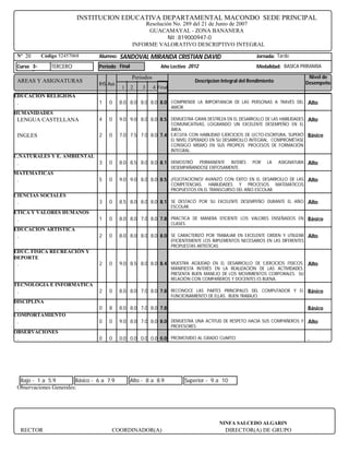 INSTITUCION EDUCATIVA DEPARTAMENTAL MACONDO SEDE PRINCIPAL
                                                     Resolución No. 289 del 21 de Junio de 2007
                                                      GUACAMAYAL - ZONA BANANERA
                                                              Nit : 819000947-0
                                                 INFORME VALORATIVO DESCRIPTIVO INTEGRAL
 Nº 20      Código 52457068      Alumno:   SANDOVAL MIRANDA CRISTIAN DAVID                                    Jornada: Tarde

 Curso 3-       TERCERO          Periodo Final                 Año Lectivo 2012                               Modalidad: BASICA PRIMARIA

                                                 Periodos                                                                              Nivel de
 AREAS Y ASIGNATURAS                                                              Descripcion Integral del Rendimiento                Desempeño
                                 IHS Aus
                                            1    2    3     4 Final
EDUCACION RELIGIOSA
 .                               1   0     8.0 8.0 8.0 8.0 8.0 COMPRENDE LA IMPORTANCIA DE LAS PERSONAS A TRAVÉS DEL Alto
                                                                      AMOR.
HUMANIDADES
 LENGUA CASTELLANA               4   0     9.0 9.0 8.0 8.0 8.5 DEMUESTRA GRAN DESTREZA EN EL DESARROLLO DE LAS HABILIDADES Alto
                                                               COMUNICATIVAS, LOGRANDO UN EXCELENTE DESEMPEÑO EN EL
                                                               ÁREA.
 INGLES                          2   0     7.0 7.5 7.0 8.0 7.4 EJECUTA CON HABILIDAD EJERCICIOS DE LECTO-ESCRITURA, SUPERÓ            Básico
                                                               EL NIVEL ESPERADO EN SU DESARROLLO INTEGRAL. COMPROMÉTASE
                                                               CONSIGO MISMO EN SUS PROPIOS PROCESOS DE FORMACIÓN
                                                               INTEGRAL.
C.NATURALES Y E. AMBIENTAL
 .                               3   0     8.0 8.5 8.0 8.0 8.1 DEMOSTRÓ          PERMANENTE INTERÉS         POR    LA    ASIGNATURA   Alto
                                                                      DESEMPAÑANDOSE EXITOSAMENTE.
MATEMATICAS
 .                               5   0     9.0 9.0 8.0 8.0 8.5 ¡FELICITACIONES! AVANZÓ CON ÉXITO EN EL DESARROLLO DE LAS Alto
                                                                      COMPETENCIAS, HABILIDADES Y PROCESOS MATEMATICOS
                                                                      PROPUESTOS EN EL TRANSCURSO DEL AÑO ESCOLAR.
CIENCIAS SOCIALES
 .                               3   0     8.5 8.0 8.0 8.0 8.1 SE DESTACÓ POR SU EXCELENTE DESEMPEÑO DURANTE EL AÑO Alto
                                                                      ESCOLAR.
ETICA Y VALORES HUMANOS
 .                               1   0     8.0 8.0 7.0 8.0 7.8 PRACTICA DE MANERA EFICIENTE LOS VALORES ENSEÑADOS EN Básico
                                                                      CLASES.
EDUCACION ARTISTICA
 .                               2   0     8.0 8.0 8.0 8.0 8.0 SE CARACTERIZÓ POR TRABAJAR EN EXCELENTE ORDEN Y UTILIZAR Alto
                                                                      EFICIENTEMENTE LOS IMPLEMENTOS NECESARIOS EN LAS DIFERENTES
                                                                      PROPUESTAS ARTISTICAS.
EDUC. FISICA RECREACIÓN Y
DEPORTE
 .                               2   0     9.0 8.5 8.0 8.0 8.4 MUESTRA AGILIDAD EN EL DESARROLLO DE EJERCICIOS FISICOS. Alto
                                                                      MANIFIESTA INTERÉS EN LA REALIZACIÓN DE LAS ACTIVIDADES.
                                                                      PRESENTA BUEN MANEJO DE LOS MOVIMIENTOS CORPORALES. SU
                                                                      RELACIÓN CON COMPAÑEROS Y DOCENTES ES BUENA.
TECNOLOGIA E INFORMATICA
 .                               2   0     8.0 8.0 7.0 8.0 7.8 RECONOCE LAS PARTES PRINCIPALES DEL COMPUTADOR Y EL Básico
                                                                      FUNCIONAMIENTO DE ELLAS. BUEN TRABAJO.
DISCIPLINA
 .                               0   8     8.0 8.0 7.0 8.0 7.8                                                                        Básico
COMPORTAMIENTO
 .                               0   0     9.0 8.0 7.0 8.0 8.0 DEMUESTRA UNA ACTITUD DE RESPETO HACIA SUS COMPAÑEROS Y Alto
                                                                      PROFESORES.
OBSERVACIONES
 .                               0   0     0.0 0.0 0.0 0.0 0.0 PROMOVIDO AL GRADO CUARTO                                              .




  Bajo - 1 a 5.9        Básico - 6 a 7.9         Alto - 8 a 8.9               Superior - 9 a 10
 Observaciones Generales:




                                                                                             NINFA SALCEDO ALGARIN
     RECTOR                           COORDINADOR(A)                                           DIRECTOR(A) DE GRUPO
 