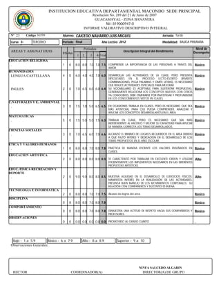 INSTITUCION EDUCATIVA DEPARTAMENTAL MACONDO SEDE PRINCIPAL
                                                     Resolución No. 289 del 21 de Junio de 2007
                                                      GUACAMAYAL - ZONA BANANERA
                                                              Nit : 819000947-0
                                                 INFORME VALORATIVO DESCRIPTIVO INTEGRAL
 Nº 23      Código 36599         Alumno:   CAICEDO NAVARRO LUIS MIGUEL                                        Jornada: Tarde

 Curso 3-       TERCERO          Periodo Final                 Año Lectivo 2012                               Modalidad: BASICA PRIMARIA

                                                 Periodos                                                                            Nivel de
 AREAS Y ASIGNATURAS                                                              Descripcion Integral del Rendimiento              Desempeño
                                 IHS Aus
                                            1    2    3     4 Final
EDUCACION RELIGIOSA
 .                               1   0     8.0 8.0 7.0 7.0 7.5 COMPRENDE LA IMPORTANCIA DE LAS PERSONAS A TRAVÉS DEL Básico
                                                                      AMOR.
HUMANIDADES
 LENGUA CASTELLANA               4   0     6.0 4.0 4.0 7.0 6.0 DESARROLLA LAS ACTIVIDADES DE LA CLASE, PERO PRESENTA Básico
                                                               DIFICULTADES EN EL PROCESO LECTO-ESCRITO (INVIERTE
                                                               COMBINACIONES, PEGA PALABRAS Y OMITE LETRAS), ES NECESARIO
                                                               QUE REALICE ACTIVIDADES ESPECIALES PARA MEJORAR.
 INGLES                          2   0     7.0 6.5 6.0 6.0 6.4 SU VOCABULARIO ES ACEPTABLE PARA SUSTENTAR PROPUESTAS,               Básico
                                                               GENERALMENTE RELACIONA LOS CONCEPTOS NUEVOS CON OTROS
                                                               YA CONOCIDOS, DEBE ESMERARSE POR INVESTIGAR Y PROFUNDIZAR
                                                               EN LOS CONOCIMIENTOS VISTOS EN CLASES.
C.NATURALES Y E. AMBIENTAL
 .                               3   0     7.5 7.0 5.0 6.5 6.5 EN OCASIONES TRABAJA EN CLASES, PERO ES NECESARIO QUE SEA Básico
                                                                      MÁS ATENTO(A), PARA QUE PUEDA COMPRENDER, ANALIZAR Y
                                                                      APLICAR LOS CONCEPTOS DESARROLLADOS EN EL ÁREA.
MATEMATICAS
 .                               5   0     7.5 5.0 5.0 7.5 6.3 TRABAJA EN CLASE, PERO ES NECESARIO QUE SEA MÁS Básico
                                                                      INDEPENDIENTE AL HACERLO Y MEJORE SU CAPACIDAD PARA APLICAR
                                                                      DE MANERA CORRECTA LOS TEMAS DESARROLLADOS.
CIENCIAS SOCIALES
 .                               3   0     7.0 6.5 6.0 7.0 6.6 ALCANZÓ EL MINIMO DE LOGROS REQUERIDOS EN EL AREA DEBIDO Básico
                                                                      A QUE FALTÓ INTERES Y DEDICACION EN EL DESARROLLO DE LOS
                                                                      TEMAS PROPUESTOS EN EL AÑO ESCOLAR.
ETICA Y VALORES HUMANOS
 .                               1   0     8.0 8.0 7.0 8.0 7.8 PRACTICA DE MANERA EFICIENTE LOS VALORES ENSEÑADOS EN Básico
                                                                      CLASES.
EDUCACION ARTISTICA
 .                               2   0     8.0 8.0 8.0 8.0 8.0 SE CARACTERIZÓ POR TRABAJAR EN EXCELENTE ORDEN Y UTILIZAR Alto
                                                                      EFICIENTEMENTE LOS IMPLEMENTOS NECESARIOS EN LAS DIFERENTES
                                                                      PROPUESTAS ARTISTICAS.
EDUC. FISICA RECREACIÓN Y
DEPORTE
 .                               2   0     9.0 9.0 8.0 8.0 8.5 MUESTRA AGILIDAD EN EL DESARROLLO DE EJERCICIOS FISICOS. Alto
                                                                      MANIFIESTA INTERÉS EN LA REALIZACIÓN DE LAS ACTIVIDADES.
                                                                      PRESENTA BUEN MANEJO DE LOS MOVIMIENTOS CORPORALES. SU
                                                                      RELACIÓN CON COMPAÑEROS Y DOCENTES ES BUENA.
TECNOLOGIA E INFORMATICA
 .                               2   0     8.0 8.0 7.0 7.0 7.5 Alcanzo los logros del area                                          Básico
DISCIPLINA
 .                               0   8     8.0 8.0 7.0 8.0 7.8                                                                      Básico
COMPORTAMIENTO
 .                               0   0     8.0 8.0 7.0 8.0 7.8 DEMUESTRA UNA ACTITUD DE RESPETO HACIA SUS COMPAÑEROS Y Básico
                                                                      PROFESORES.
OBSERVACIONES
 .                               0   0     0.0 0.0 0.0 0.0 0.0 PROMOVIDO AL GRADO CUARTO                                            .




  Bajo - 1 a 5.9        Básico - 6 a 7.9         Alto - 8 a 8.9               Superior - 9 a 10
 Observaciones Generales:




                                                                                             NINFA SALCEDO ALGARIN
     RECTOR                           COORDINADOR(A)                                           DIRECTOR(A) DE GRUPO
 
