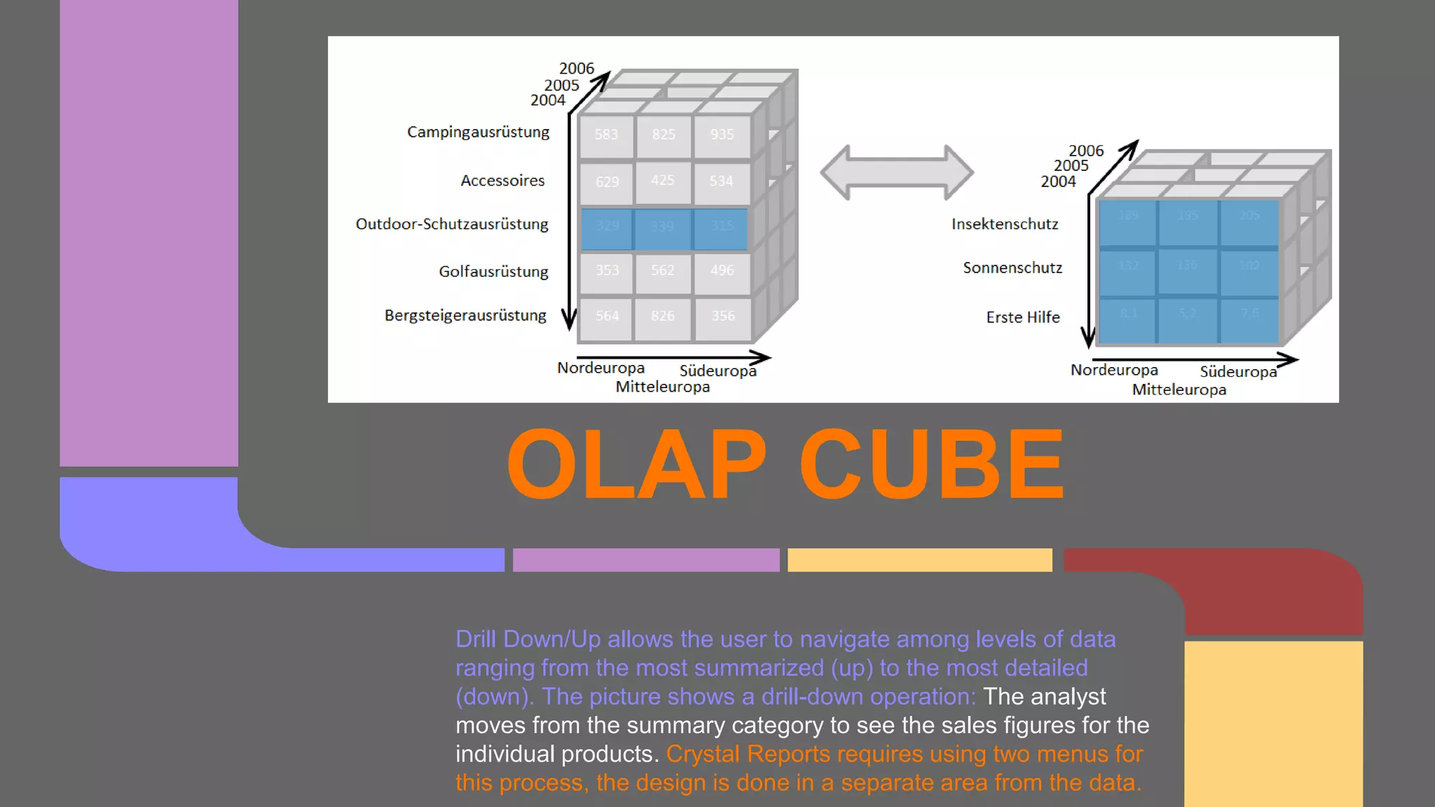 Drill Down/Up allows the user to navigate among levels of data
ranging from the most summarized (up) to the most detailed
(down). The picture shows a drill-down operation: The analyst
moves from the summary category to see the sales figures for the
individual products. Crystal Reports requires using two menus for
this process, the design is done in a separate area from the data.
OLAP CUBE
 