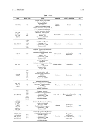 Solvent Matrix Database Involvement of Deep Eutectic Solvents in Extraction by Molecularly ...