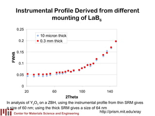 Instrumental Profile Derived from different
                mounting of LaB6
         0.25
                     10 micron thick
          0.2        0.3 mm thick

         0.15
  FWHM




          0.1


         0.05


           0
                20         60             100             140
                                        2Theta
In analysis of Y2O3 on a ZBH, using the instrumental profile from thin SRM gives
a size of 60 nm; using the thick SRM gives a size of 64 nm
     Center for Materials Science and Engineering
                                                       http://prism.mit.edu/xray
 