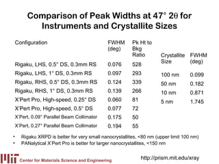 Comparison of Peak Widths at 47° 2θ for
           Instruments and Crystallite Sizes
    Configuration                               FWHM     Pk Ht to
                                                (deg)    Bkg
                                                         Ratio        Crystallite FWHM
                                                                      Size        (deg)
    Rigaku, LHS, 0.5° DS, 0.3mm RS              0.076    528
    Rigaku, LHS, 1° DS, 0.3mm RS                0.097    293          100 nm        0.099
    Rigaku, RHS, 0.5° DS, 0.3mm RS              0.124    339          50 nm         0.182
    Rigaku, RHS, 1° DS, 0.3mm RS                0.139    266          10 nm         0.871
    X’Pert Pro, High-speed, 0.25° DS            0.060    81           5 nm          1.745
    X’Pert Pro, High-speed, 0.5° DS             0.077    72
    X’Pert, 0.09° Parallel Beam Collimator      0.175    50
    X’Pert, 0.27° Parallel Beam Collimator      0.194    55
•     Rigaku XRPD is better for very small nanocrystallites, <80 nm (upper limit 100 nm)
•     PANalytical X’Pert Pro is better for larger nanocrystallites, <150 nm


      Center for Materials Science and Engineering
                                                              http://prism.mit.edu/xray
 