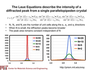 The Laue Equations describe the intensity of a
 diffracted peak from a single parallelopipeden crystal
             sin 2 ( π / λ )( s − sO ) • N 1 a1 sin 2 ( π / λ )( s − s O ) • N 2 a 2 sin 2 ( π / λ )( s − s O ) • N 3 a3
    I = Ie F  2

               sin 2 ( π / λ )( s − sO ) • a1 sin 2 ( π / λ )( s − s O ) • a 2         sin 2 ( π / λ )( s − s O ) • a3

•       N1, N2, and N3 are the number of unit cells along the a1, a2, and a3 directions
•       When N is small, the diffraction peaks become broader
•       The peak area remains constant independent of N
5000                                                          400
4500                                           N=99           350                                             N=20
4000                                           N=20
3500
                                                              300                                             N=10
                                               N=10           250
3000                                                                                                          N=5
                                               N=5            200
2500
                                               N=2                                                            N=2
2000                                                          150
1500
                                                              100
1000
                                                                50
500
    0                                                            0
        2.4            2.9               3.4                         2.4              2.9               3.4

     Center for Materials Science and Engineering
                                                                                  http://prism.mit.edu/xray
 