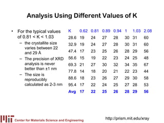 Analysis Using Different Values of K

•    For the typical values           K      0.62 0.81 0.89 0.94 1      1.03 2.08
     of 0.81 < K < 1.03               28.6 19      24   27   28     30 31     60
       – the crystallite size         32.9 19      24   27   28     30 31     60
         varies between 22
         and 29 Å                     47.4 17      23   25   26     28 29     56
       – The precision of XRD         56.6 15      19   22   23     24 25     48
         analysis is never            69.3 21      27   30   32     34 35     67
         better than ±1 nm
                                      77.8 14      18   20   21     22 23     44
       – The size is
         reproducibly                 88.6 18      23   26   27     29 30     58
         calculated as 2-3 nm         95.4 17      22   24   25     27 28     53
                                      Avg 17       22   25   26     28 29     56




    Center for Materials Science and Engineering
                                                         http://prism.mit.edu/xray
 