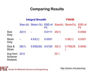 Comparing Results

                     Integral Breadth                        FWHM
             Size (A) Strain (%) ESD of Size(A) Strain(%) ESD of
                                 Fit                      Fit
Size         22(1)       -              0.0111 25(1)                     0.0082
Only
Strain       -           4.03(1)        0.0351              3.56(1)      0.0301
Only
Size &       28(1)       0.935(35) 0.0125 32(1)             0.799(35     0.0092
Strain                                                      )
Avg from 22.5                                    25.1
Scherrer
Analysis


 Center for Materials Science and Engineering
                                                        http://prism.mit.edu/xray
 