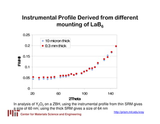 Center for Materials Science and Engineering
http://prism.mit.edu/xray
Instrumental Profile Derived from different
mountin...