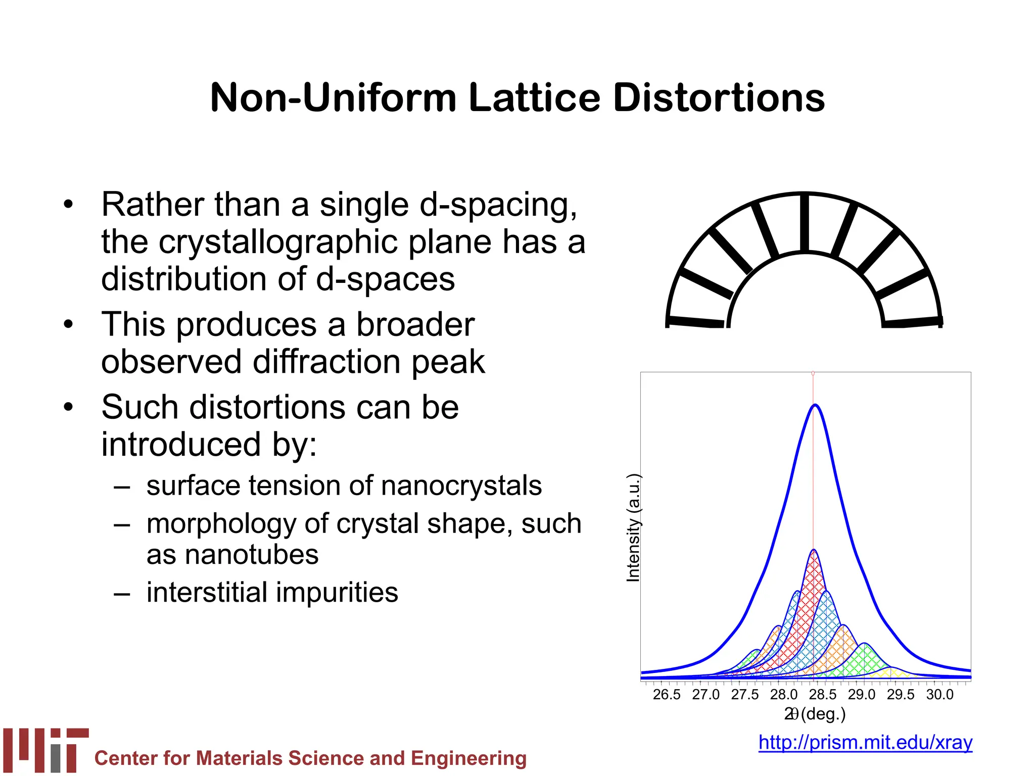 Center for Materials Science and Engineering
http://prism.mit.edu/xray
Non-Uniform Lattice Distortions
• Rather than a single d-spacing,
the crystallographic plane has a
distribution of d-spaces
• This produces a broader
observed diffraction peak
• Such distortions can be
introduced by:
– surface tension of nanocrystals
– morphology of crystal shape, such
as nanotubes
– interstitial impurities
26.5 27.0 27.5 28.0 28.5 29.0 29.5 30.0
2
θ(deg.)
Intensity
(a.u.)
 