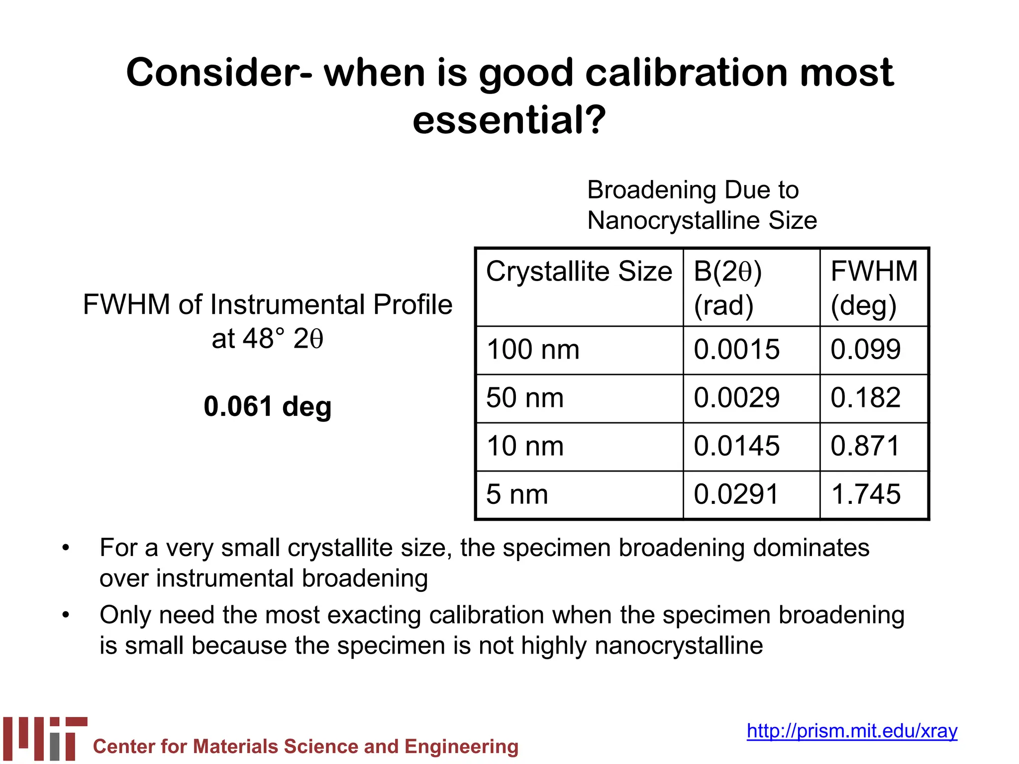 Center for Materials Science and Engineering
http://prism.mit.edu/xray
Consider- when is good calibration most
essential?
• For a very small crystallite size, the specimen broadening dominates
over instrumental broadening
• Only need the most exacting calibration when the specimen broadening
is small because the specimen is not highly nanocrystalline
FWHM of Instrumental Profile
at 48° 2θ
0.061 deg
Broadening Due to
Nanocrystalline Size
Crystallite Size B(2θ)
(rad)
FWHM
(deg)
100 nm 0.0015 0.099
50 nm 0.0029 0.182
10 nm 0.0145 0.871
5 nm 0.0291 1.745
 