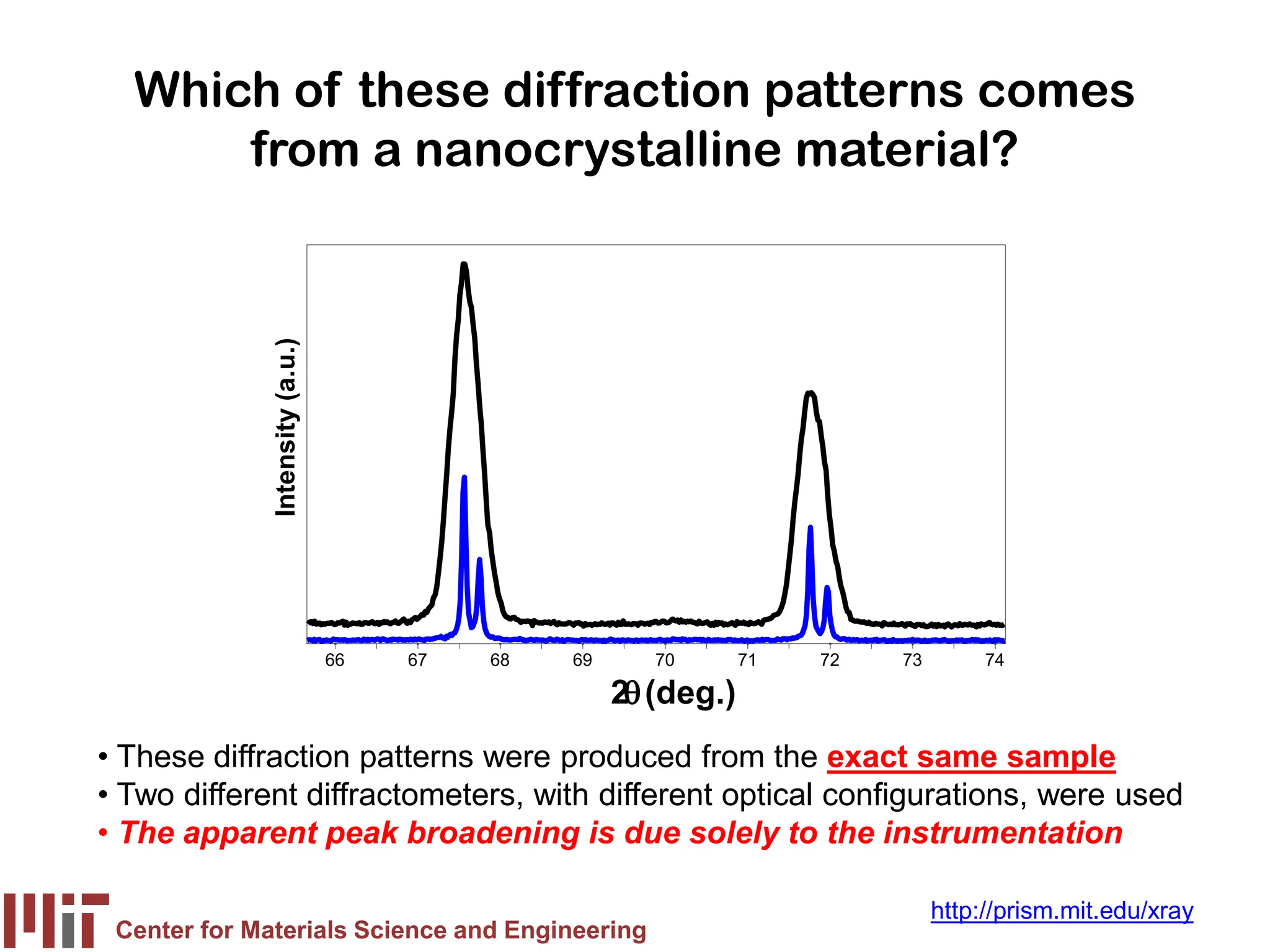 Center for Materials Science and Engineering
http://prism.mit.edu/xray
Which of these diffraction patterns comes
from a nanocrystalline material?
66 67 68 69 70 71 72 73 74
2θ(deg.)
Intensity
(a.u.)
• These diffraction patterns were produced from the exact same sample
• Two different diffractometers, with different optical configurations, were used
• The apparent peak broadening is due solely to the instrumentation
 