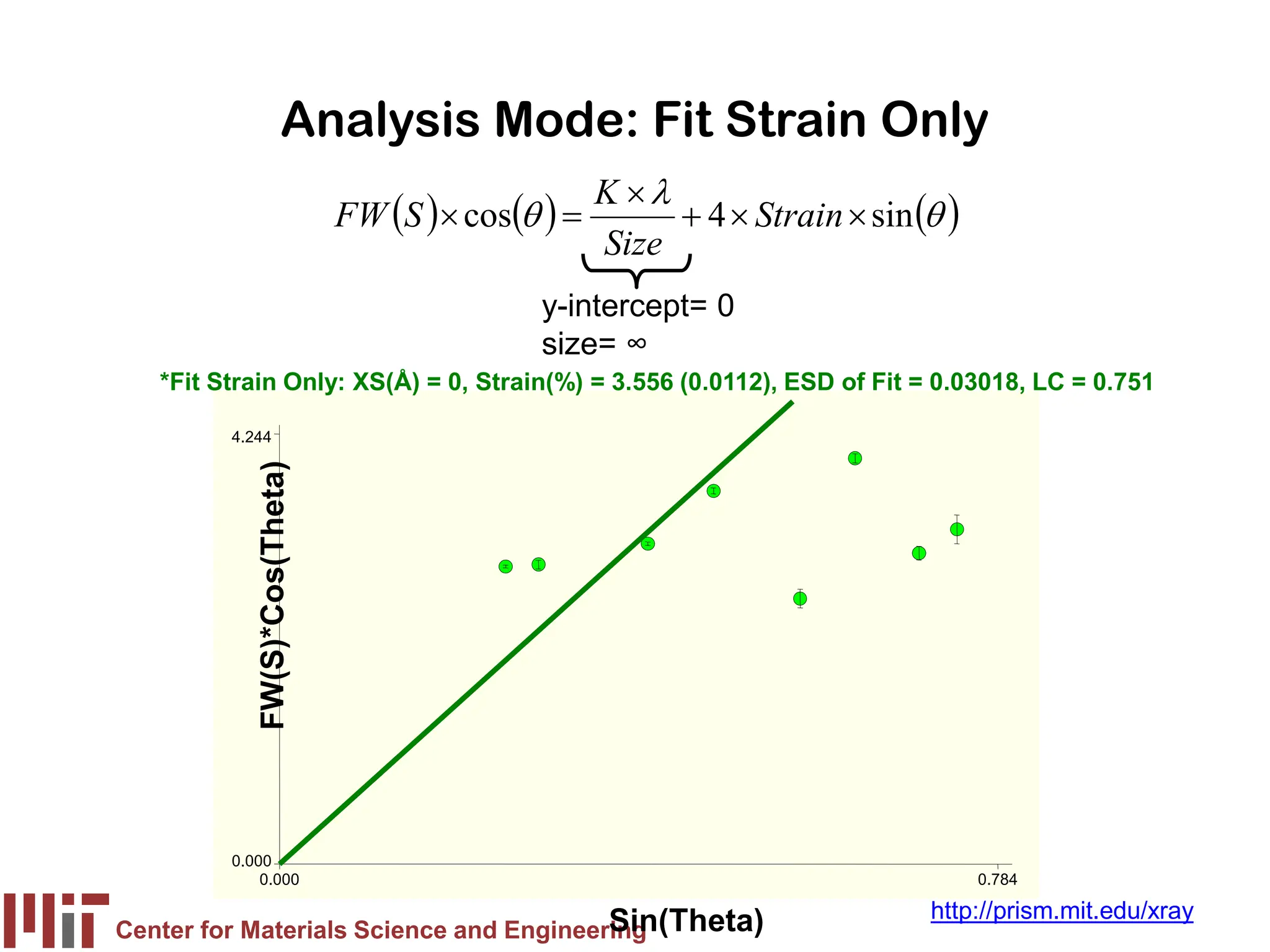 Center for Materials Science and Engineering
http://prism.mit.edu/xray
Analysis Mode: Fit Strain Only
( ) ( ) ( )
θ
λ
θ sin
4
cos ×
×
+
×
=
× Strain
Size
K
S
FW
y-intercept= 0
size= ∞
FW(S)*Cos(Theta)
Sin(Theta)
0.000 0.784
0.000
4.244
*Fit Strain Only: XS(Å) = 0, Strain(%) = 3.556 (0.0112), ESD of Fit = 0.03018, LC = 0.751
 