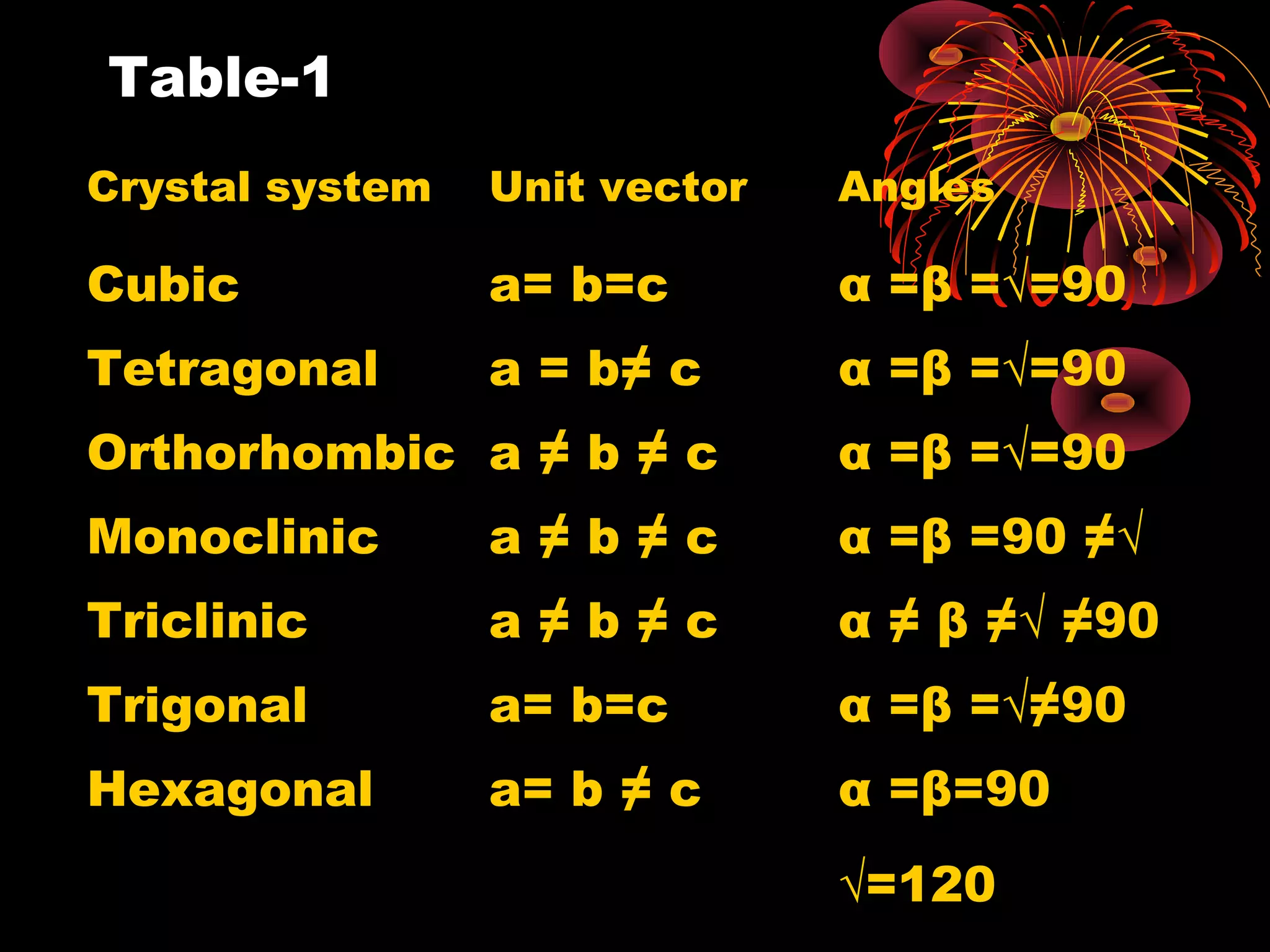 Table-1
Crystal system Unit vector Angles
Cubic a= b=c α =β =√=90
Tetragonal a = b≠ c α =β =√=90
Orthorhombic a ≠ b ≠ c α =β =√=90
Monoclinic a ≠ b ≠ c α =β =90 ≠√
Triclinic a ≠ b ≠ c α ≠ β ≠√ ≠90
Trigonal a= b=c α =β =√≠90
Hexagonal a= b ≠ c α =β=90
√=120
 