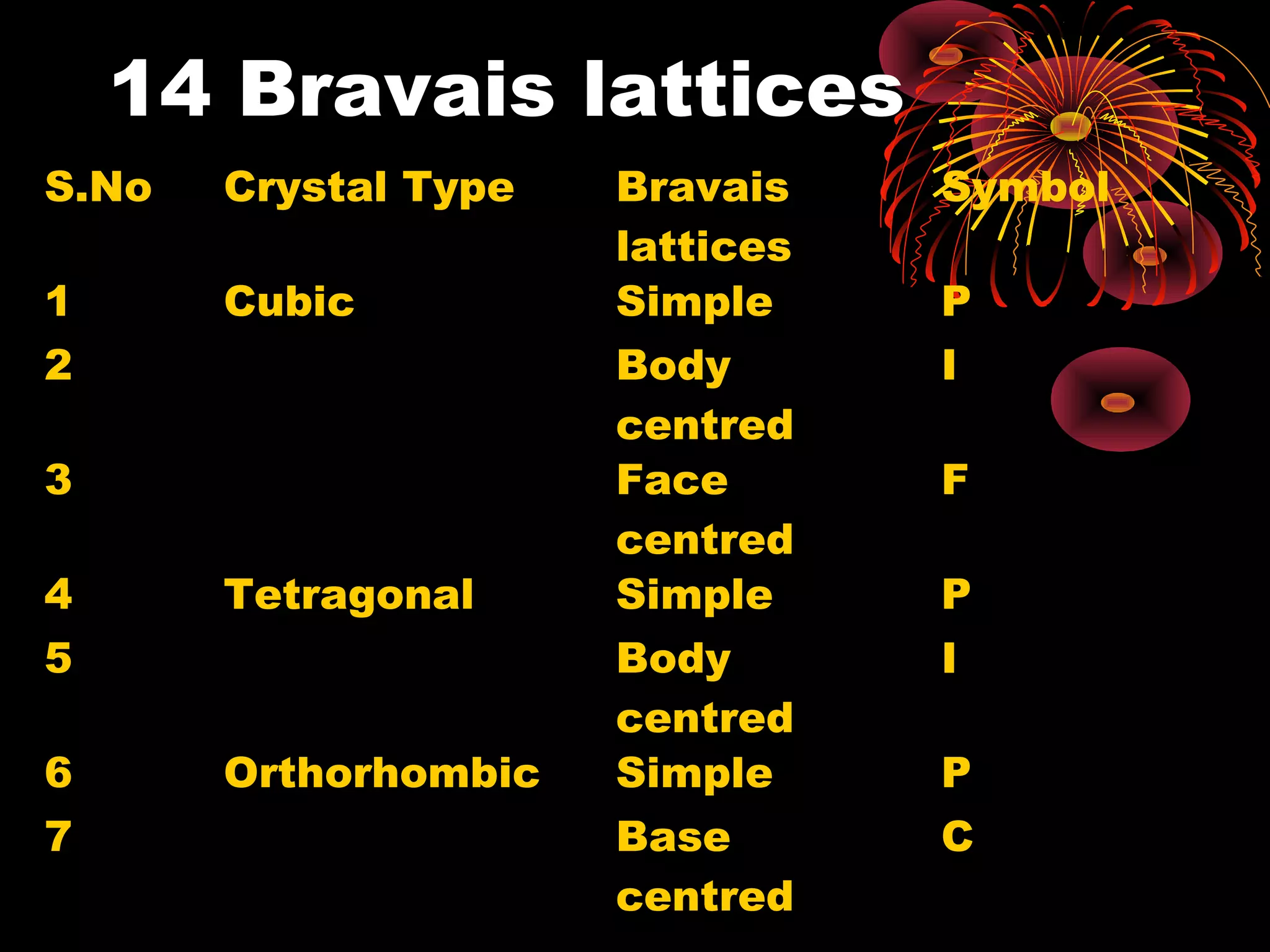 14 Bravais lattices
S.No Crystal Type Bravais
lattices
Symbol
1 Cubic Simple P
2 Body
centred
I
3 Face
centred
F
4 Tetragonal Simple P
5 Body
centred
I
6 Orthorhombic Simple P
7 Base
centred
C
 