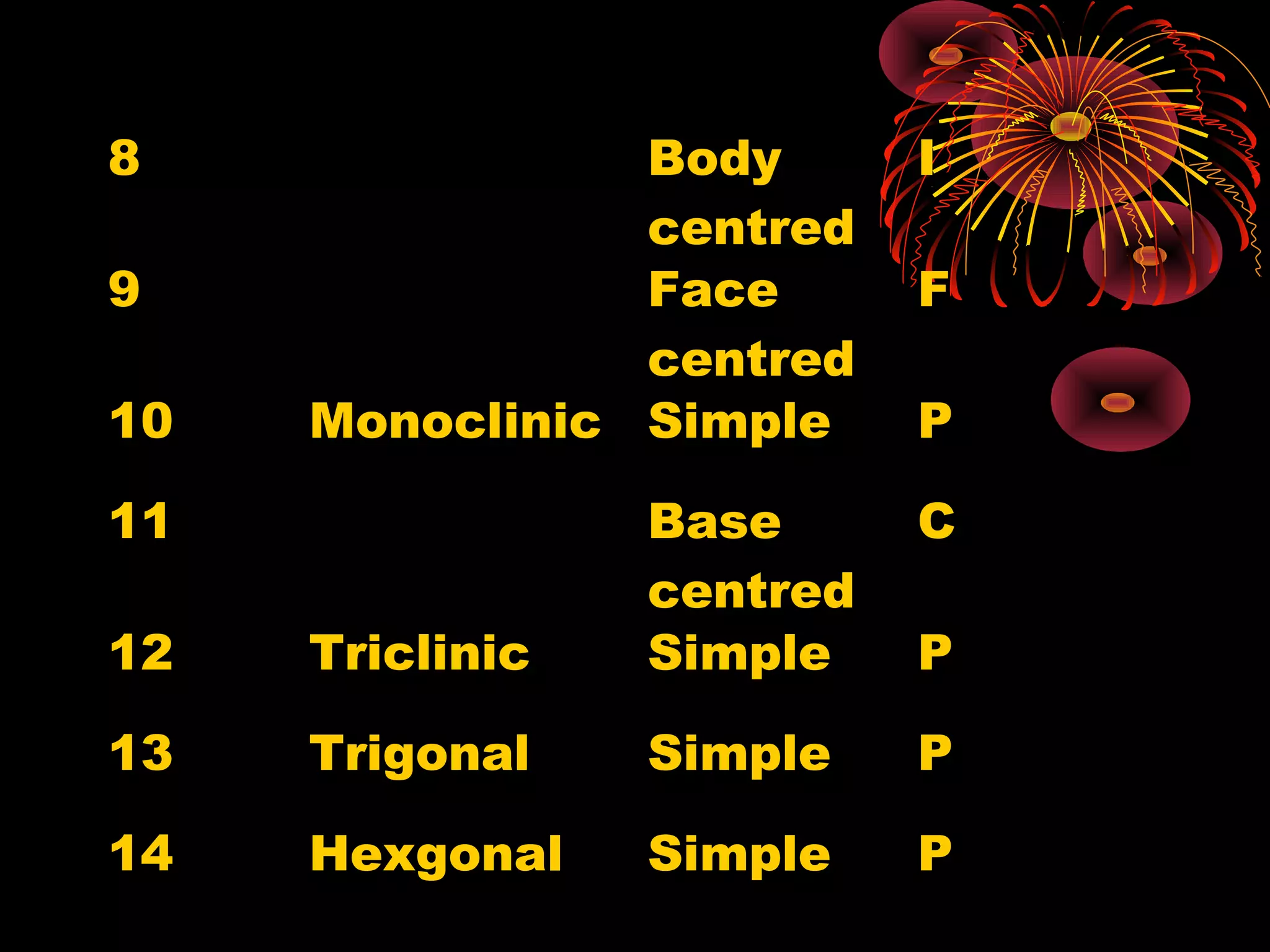 8 Body
centred
I
9 Face
centred
F
10 Monoclinic Simple P
11 Base
centred
C
12 Triclinic Simple P
13 Trigonal Simple P
14 Hexgonal Simple P
 